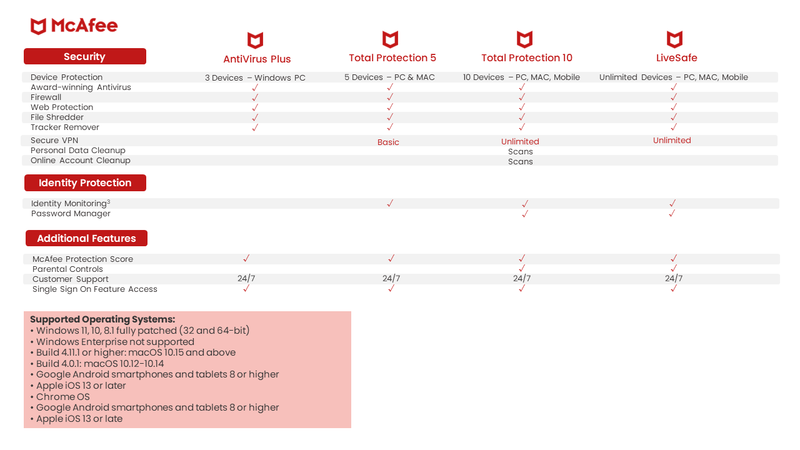 McAfee LiveSafe vs. McAfee Total Protection - PC Security Comparison 